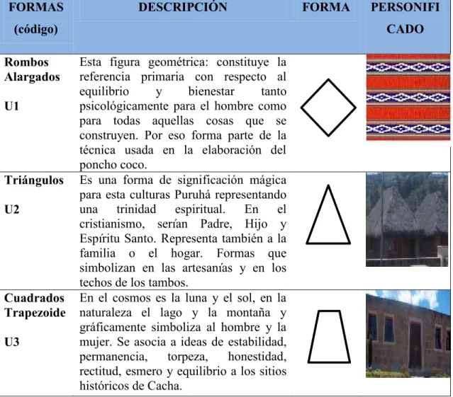 TABLA N°. 10. Formas geométricas de la parroquia Cacha.   