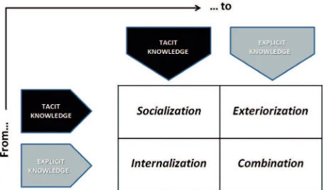 Fig. 3: “Knowledge Spiral Conversion Model” (Adaptation of Nonaka & Takeuchi, 1995).