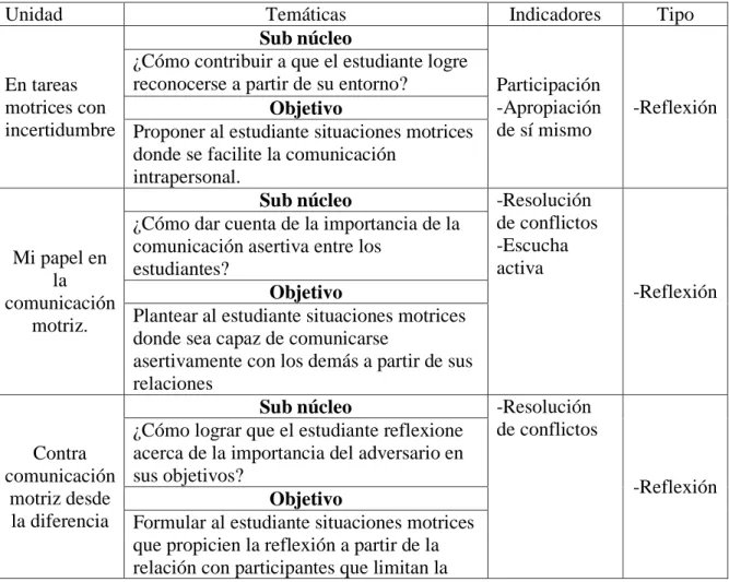 Tabla 10. Estructura de la evaluación procesual del Proyecto Curricular Particular. 