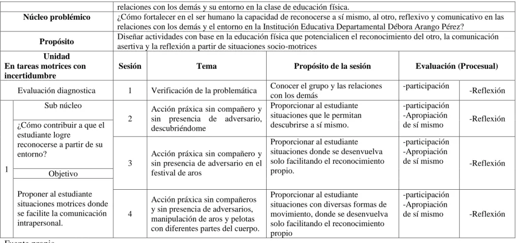 Tabla 12. Unidad 2, mi papel en la comunicación motriz. Micro diseño curricular. 