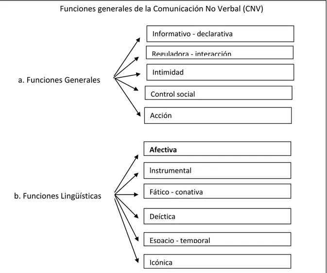 Figura 3. Funciones generales de la comunicación no verbal. Pandolfi y Herrera (1992).