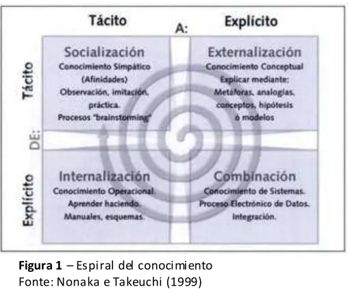 Figura 1 – Espiral del conocimiento 