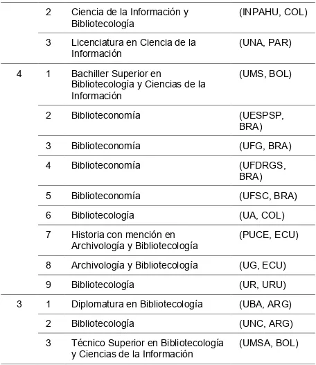 Tabla III. Tiempo de duración de algunos programas de formación bibliotecológica en América del Sur 
