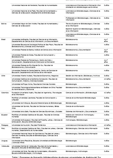 Tabla I. Programas de formación bibliotecológica de algunas universidades de América del Sur 