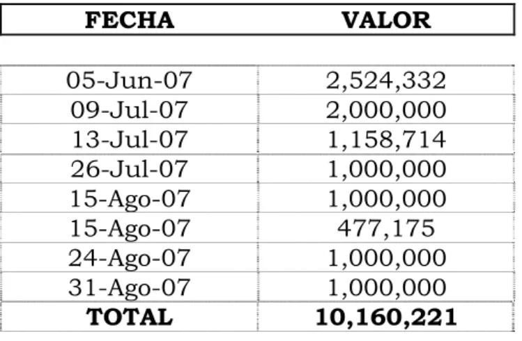 TABLA Nº 6  FECHA VALOR  05-Jun-07 2,524,332  09-Jul-07 2,000,000  13-Jul-07 1,158,714  26-Jul-07 1,000,000  15-Ago-07 1,000,000  15-Ago-07 477,175  24-Ago-07 1,000,000  31-Ago-07 1,000,000  TOTAL 10,160,221 