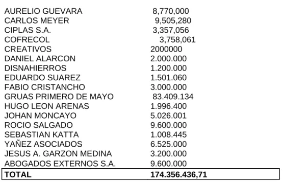 Figura la  compra  de   un  programa  autocad  facturado  a  nombre  de  ARQUEHABITAR,   compañía personal de un empleado de la compañía, el  cual  no   tiene  la  licencia  de  funcionamiento y fue cancelado por Seis Sigma, por valor es de 