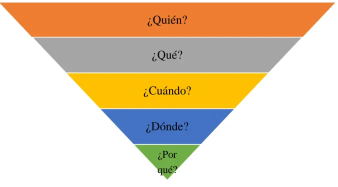 Gráfico 3. Preguntas a responder en la noticia. Tomado de Martínez (1974) 