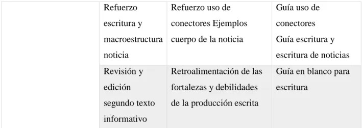 Tabla 5. Cronograma de actividades 