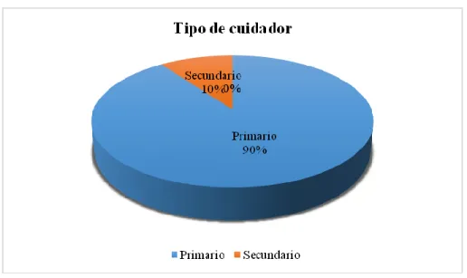Figura No. 2 Tipo de cuidador 