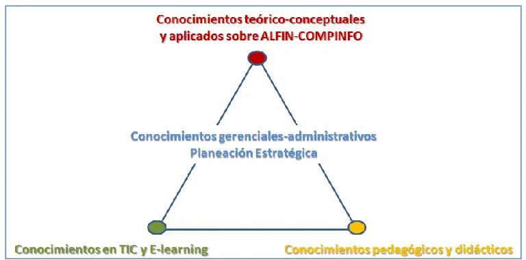 Figura 1 - Trípode de formación de los formadores en ALFIN-COMPINFO 