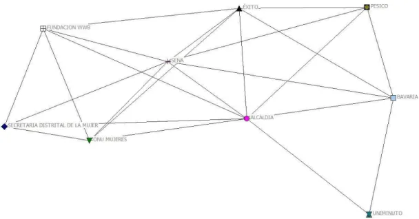 Figura 4. Mapa de redes elaborado en software Ucinet. Elaboración propia 