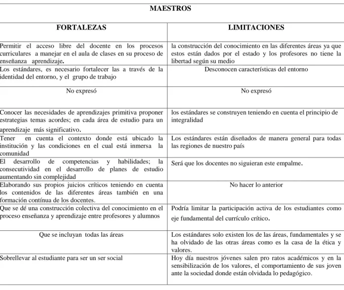 Tabla  2.  Pregunta  #7.  ¿De  qué  forma  desde  las  perspectivas  de  los  estándares,  se  podría fortalecer o limitar la construcción del conocimiento y el abordaje del currículo en  las diferentes áreas en educación básica primaria? 