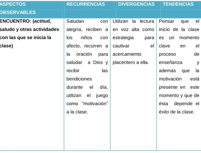 Tabla 3. Matriz del análisis de la guía de observación 