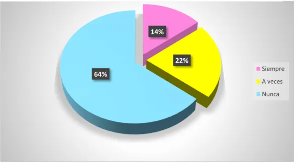 TABLA 4.5 La metodología del docente. 