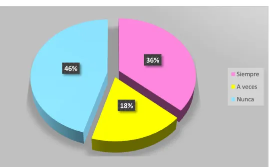 GRÁFICO 4.8 Utilización de nuevas metodologías. 