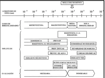 Gráfico 1. Propiedades textura de los agregados Fuente: Kraemer et all, 1999 