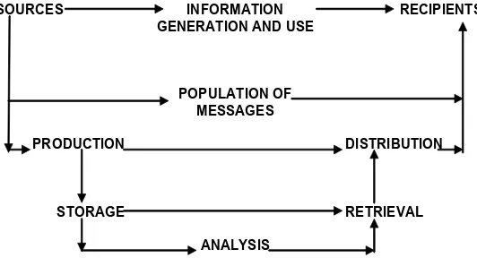 Figura 1.  Information Transfer Cycle.  VICKERY, B, and VICKERY, A. (2004, p.12) 