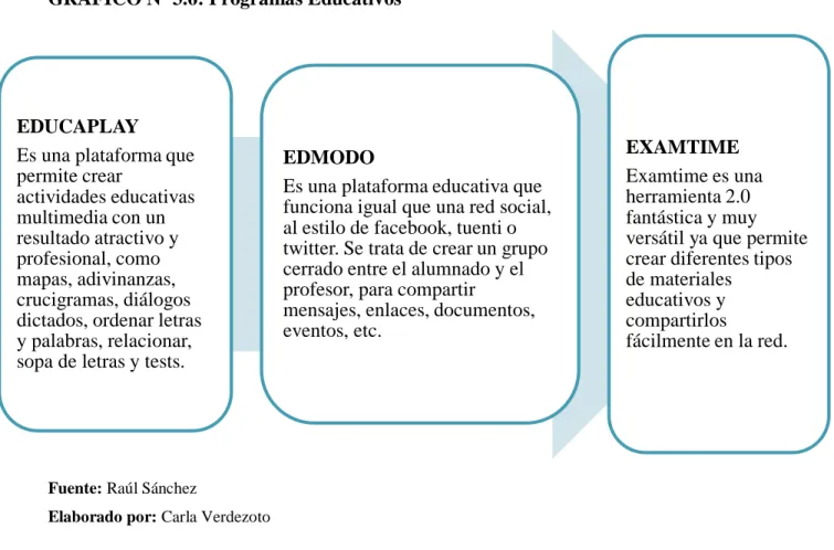 GRÁFICO Nº 3.6: Programas Educativos 