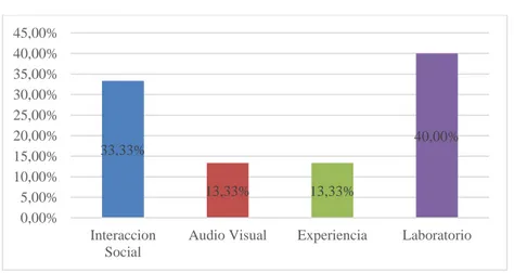 GRÁFICO N° 1.  Metodología Docente 