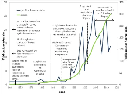 Figura 4. Evolución temporal del esfuerzo científico en agricultura urbana a) publicaciones por año b) publicaciones acumuladas 1968-2015  