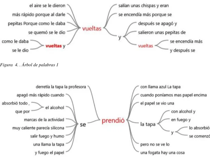 Figura  4. . Árbol de palabras 1 