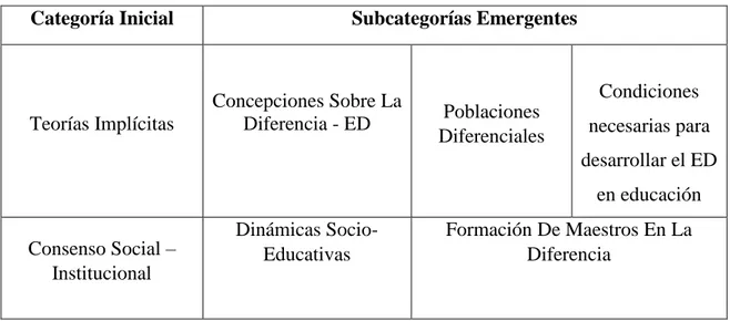 Tabla 1. Subcategorías procedentes de las categorías de análisis  Categoría Inicial  Subcategorías Emergentes 