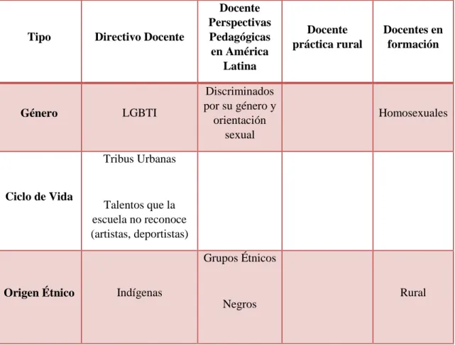 Tabla 2. Poblaciones diferenciales mencionadas por los participantes, organizados por criterios  desarrollados por Arteaga (2012) 