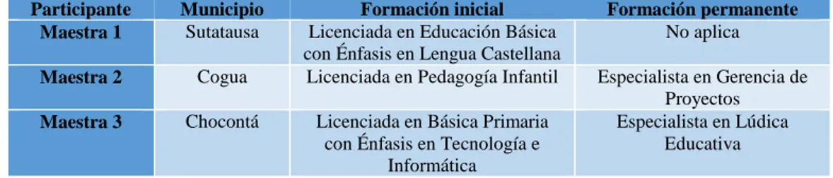 Tabla 3: Título profesional y municipio de las maestras seleccionada para el estudio de caso  