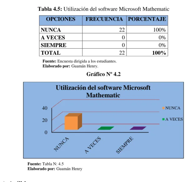Tabla 4.5: Utilización del software Microsoft Mathematic  OPCIONES  FRECUENCIA   PORCENTAJE 