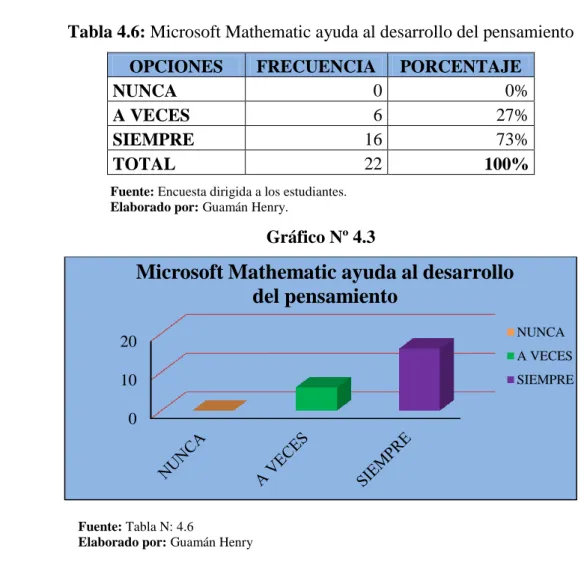 Tabla 4.6: Microsoft Mathematic ayuda al desarrollo del pensamiento 