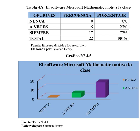 Tabla 4.8: El software Microsoft Mathematic motiva la clase 