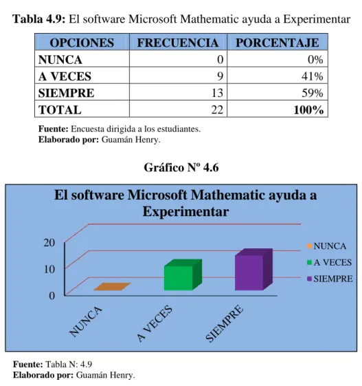 Tabla 4.9: El software Microsoft Mathematic ayuda a Experimentar 