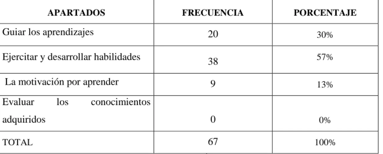 CUADRO N°  5 EL USO DE RECURSOS DIDÁCTICOS DE  FUNCIONES AYUDA A: 
