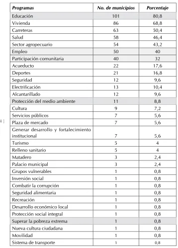 Tabla 1.  Prioridades de los programas de gobierno de los Alcaldes de Antioquia 2008-2011