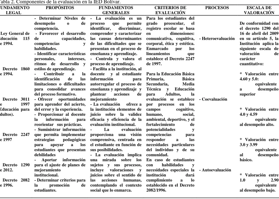 Tabla 2. Componentes de la evaluación en la IED Bolívar.     FUNDAMENTO  LEGAL  PROPÓSITOS  FUNDAMENTOS GENERALES  CRITERIOS DE EVALUACIÓN  PROCESOS   ESCALA DE  VALORACIÓN  - Ley General de  Educación  115  de 1994