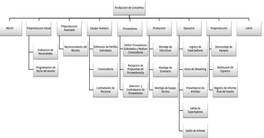 Figura 4 EDT del proyecto