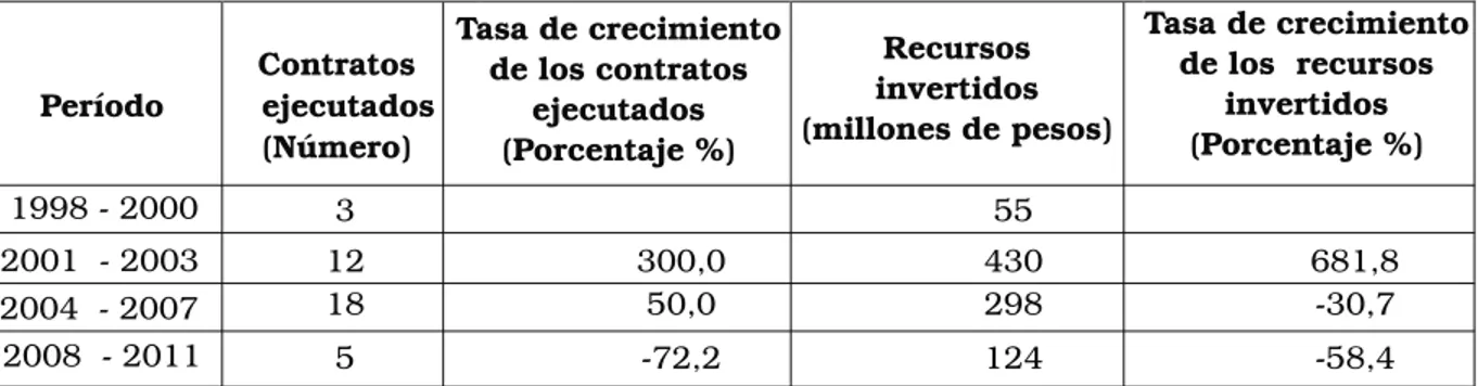 Tabla 2.  Relación del número de contratos y convenios ejecutados durante el período  1998–2008 en la ciudad de Medellín que beneficiaron directamente a las comunidades 