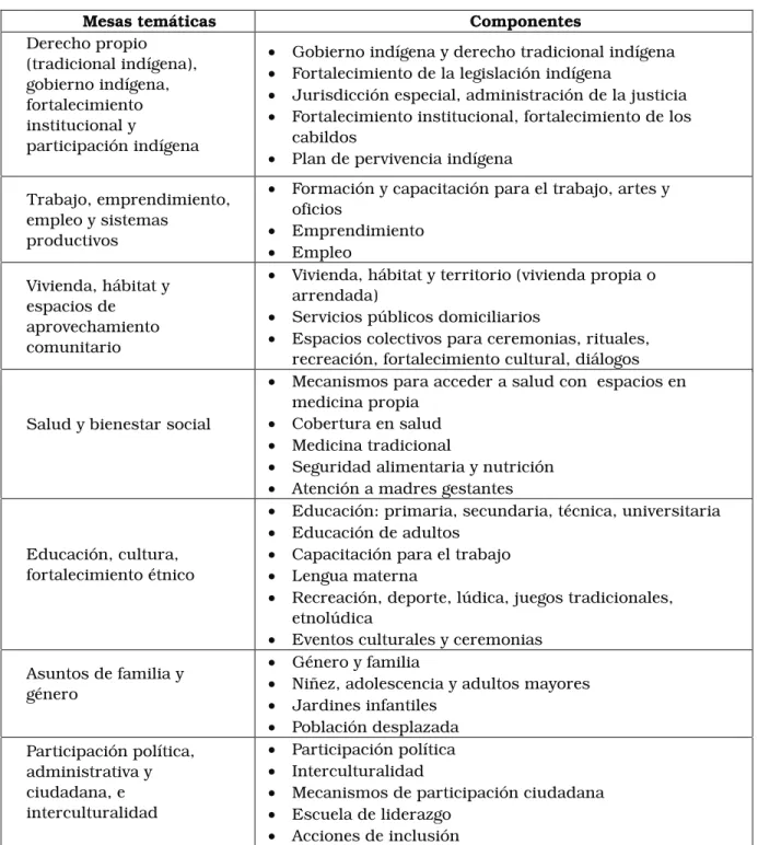 Tabla 3. Relación de las mesas temáticas y sus componentes para la definición de problemas y  priorización de acciones 