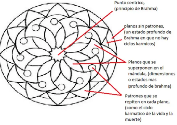 Ilustración 4. Esquema, Mándala y budismo. Recuperado de Google imágenes y modificado por el practicante.