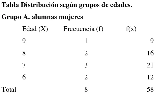 Tabla Distribución según grupos de edades. 