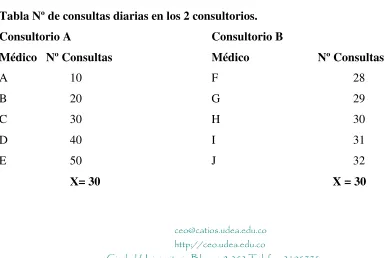 Tabla Nº de consultas diarias en los 2 consultorios. 