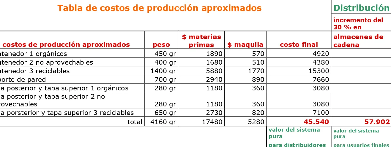 Tabla de costos de producción aproximados 