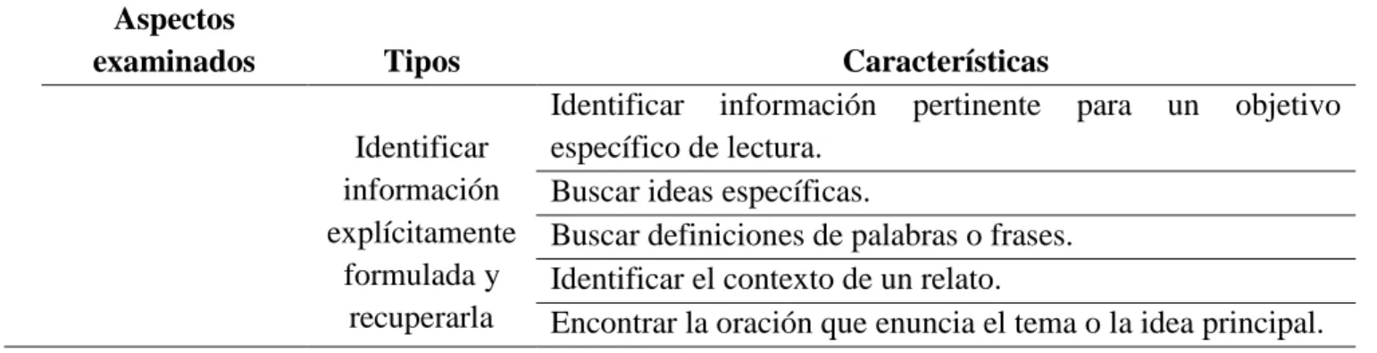 Tabla  1: Aspectos examinados en la evaluación de la competencia lectora para PIRLS. 