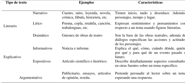Tabla  3: Resumen de tipos de texto. Basado en la clasificación del ICFES y libros de texto