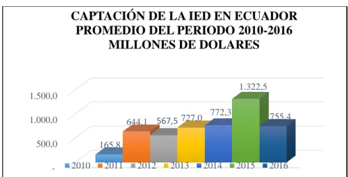 Gráfico 2: Captación de la Inversión Extranjera Directa en el Ecuador  