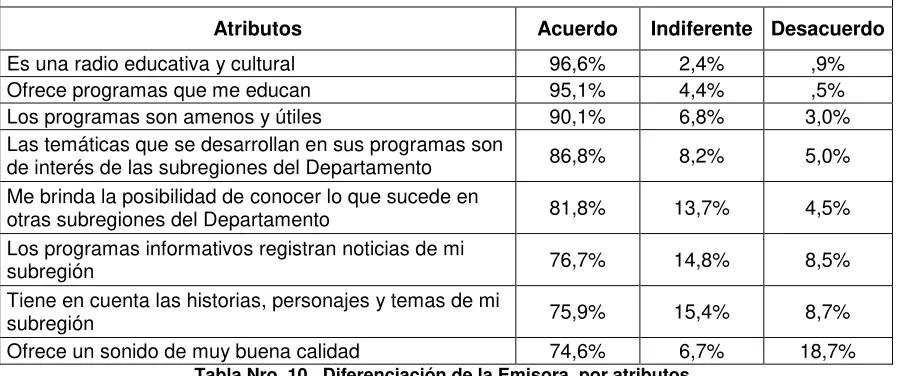 Tabla Nro. 10.  Diferenciación de la Emisora  por atributos 