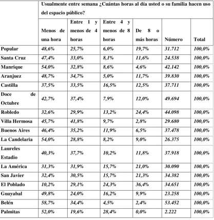 Tabla 55: Uso del espacio público entre semana según comuna 