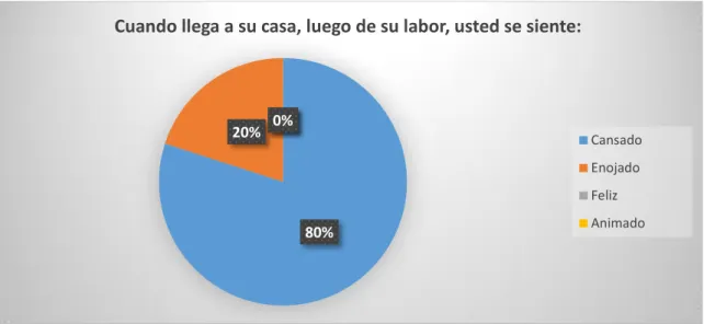 Tabla N. 10 Estado de ánimo luego del trabajo 