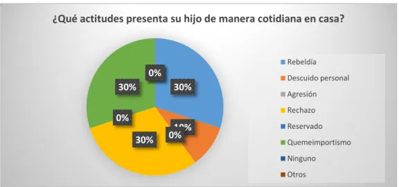 Gráfico N. 7 Actitudes de los hijos 