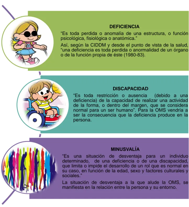 Figura 3. Conceptos de Deficiencia, Discapacidad y Minusvalía. 